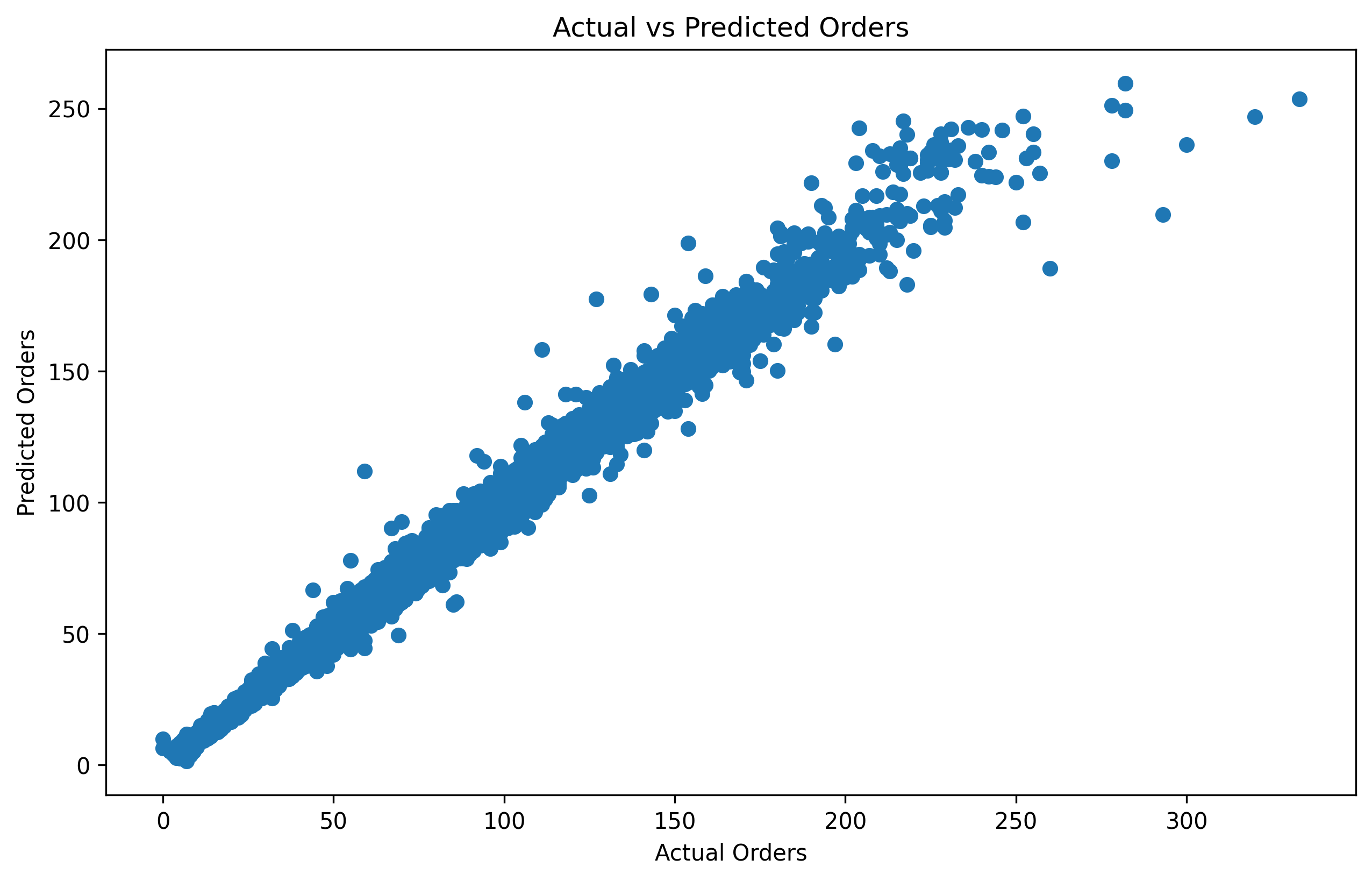 Number of Orders Prediction